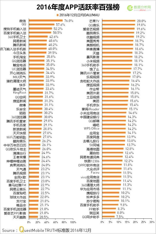 QuestMobile2016年度APP价值榜2：微信MAU突破8.5亿，同比仍增长23%-数据分析网
