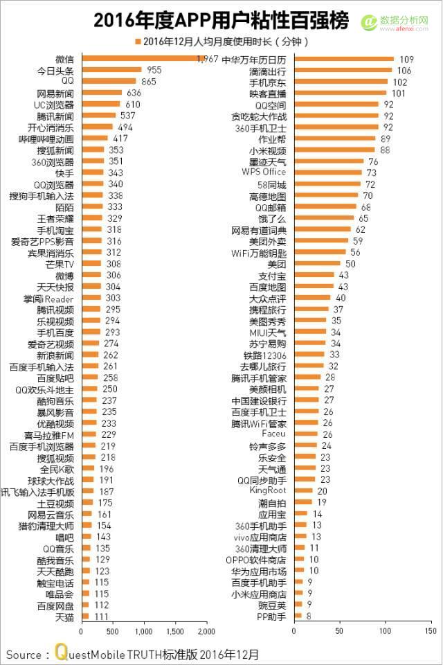 QuestMobile2016年度APP价值榜2：微信MAU突破8.5亿，同比仍增长23%-数据分析网