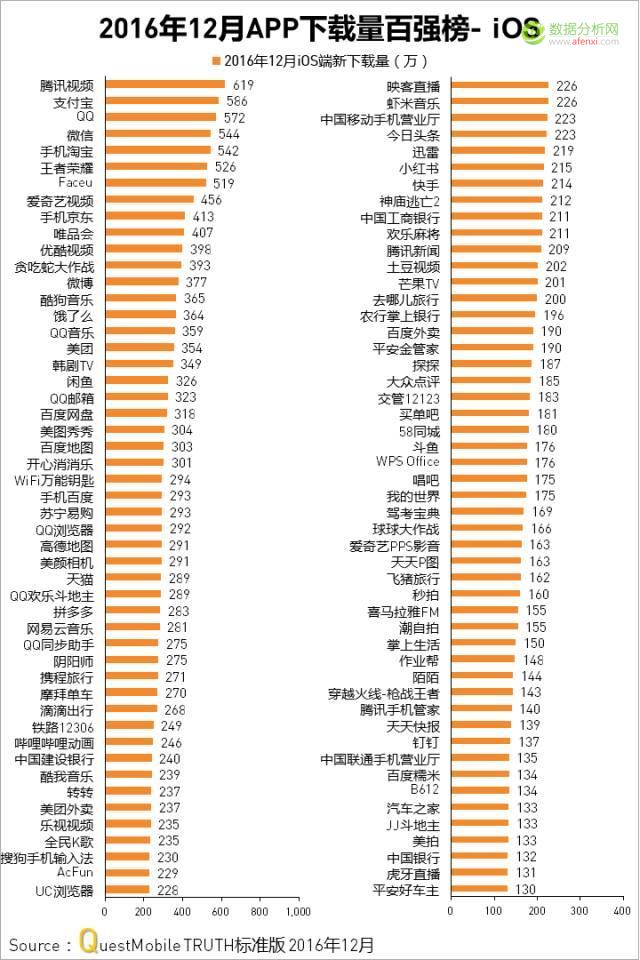 QuestMobile2016年度APP价值榜2：微信MAU突破8.5亿，同比仍增长23%-数据分析网