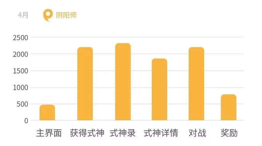 数据分析：小学生神助攻，王者荣耀完胜阴阳师-数据分析网