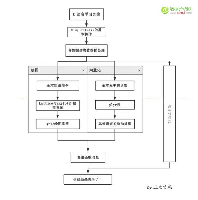 如何高效地学好R语言?-数据分析网