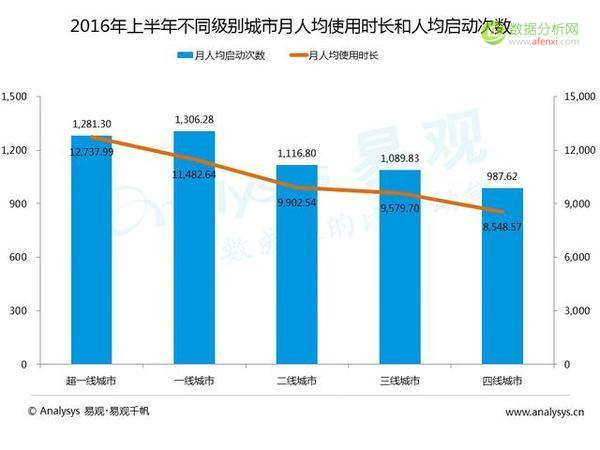 易观：中国各级城市用户行为差异到底有多大？-数据分析网