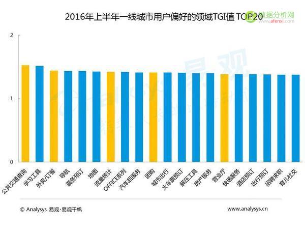 易观：中国各级城市用户行为差异到底有多大？-数据分析网