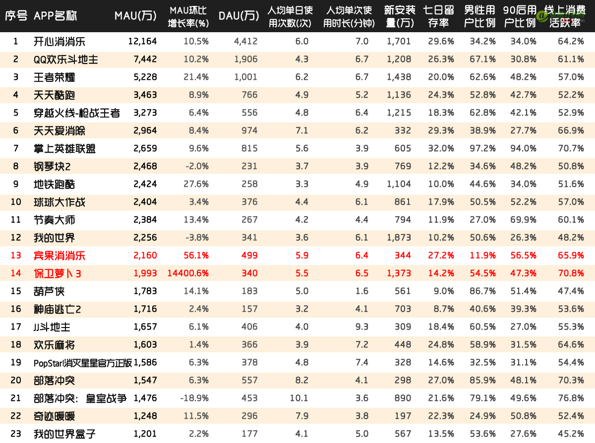 QuestMobile:中国区手机游戏MAU实力榜-数据分析网