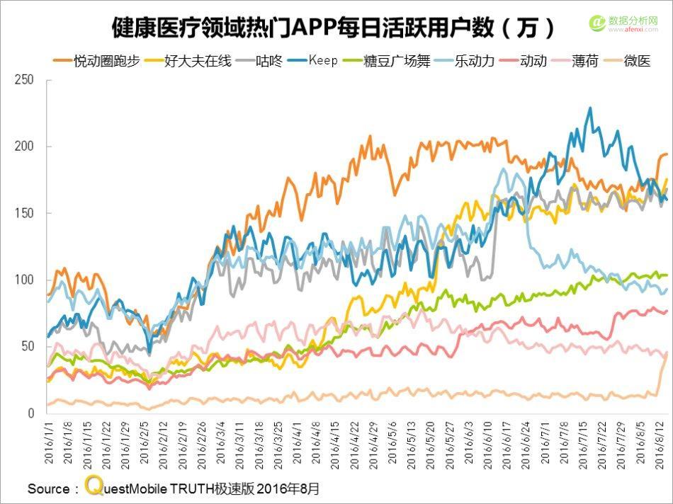 QuestMobile：当医疗app杀过了健身app，你怎么看？-数据分析网