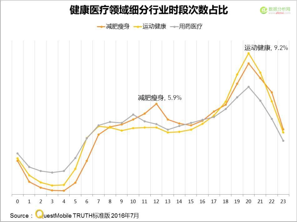 QuestMobile：当医疗app杀过了健身app，你怎么看？-数据分析网
