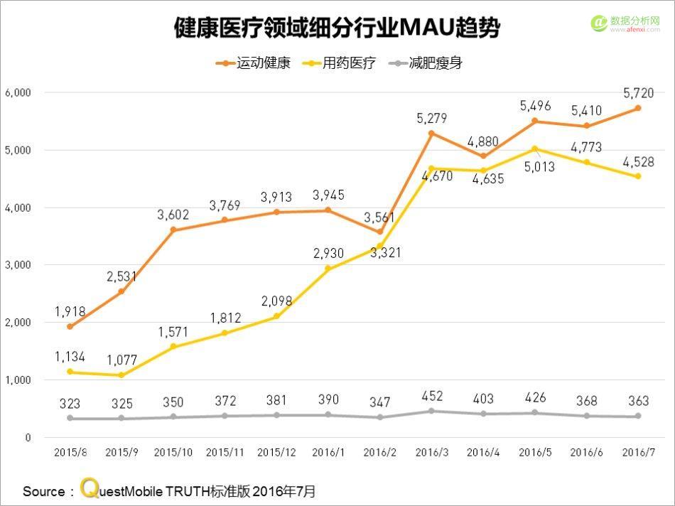 QuestMobile：当医疗app杀过了健身app，你怎么看？-数据分析网