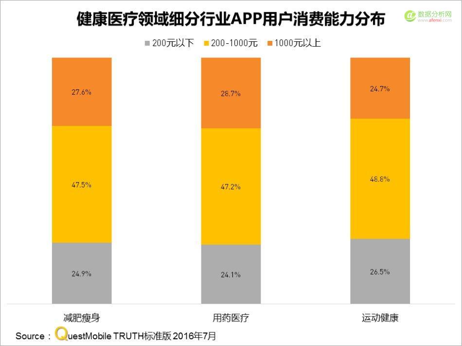 QuestMobile：当医疗app杀过了健身app，你怎么看？-数据分析网