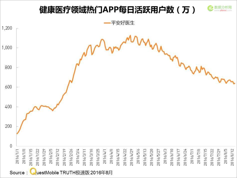 QuestMobile：当医疗app杀过了健身app，你怎么看？-数据分析网