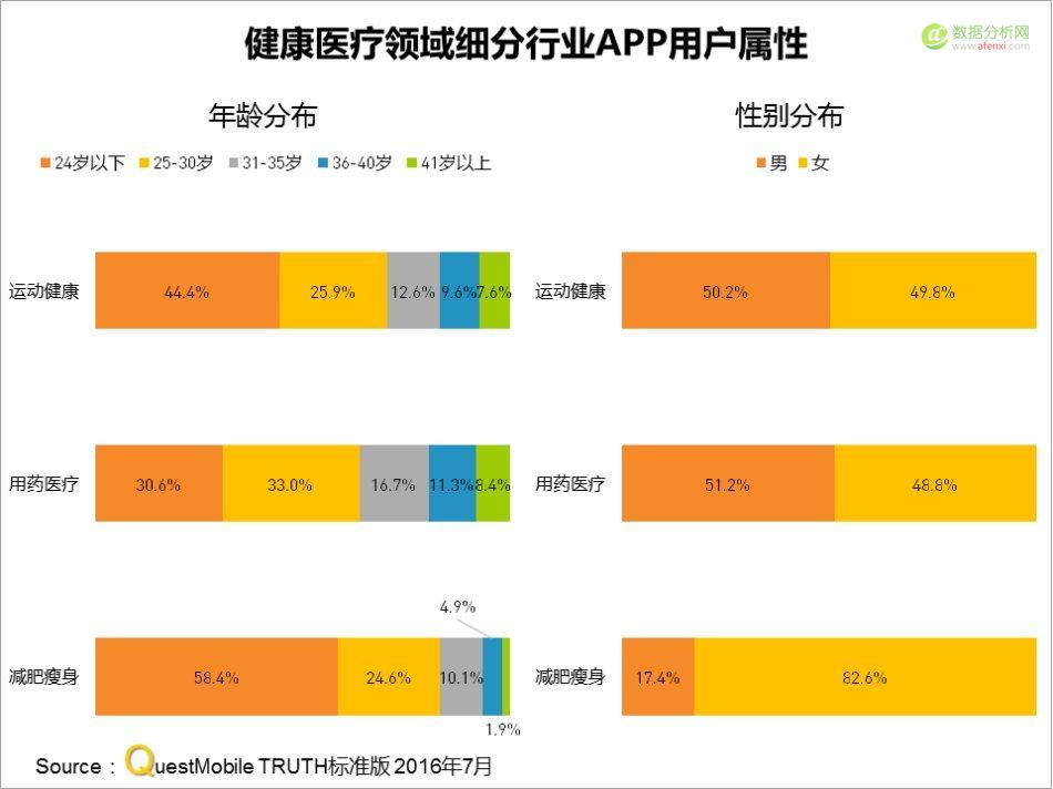 QuestMobile：当医疗app杀过了健身app，你怎么看？-数据分析网