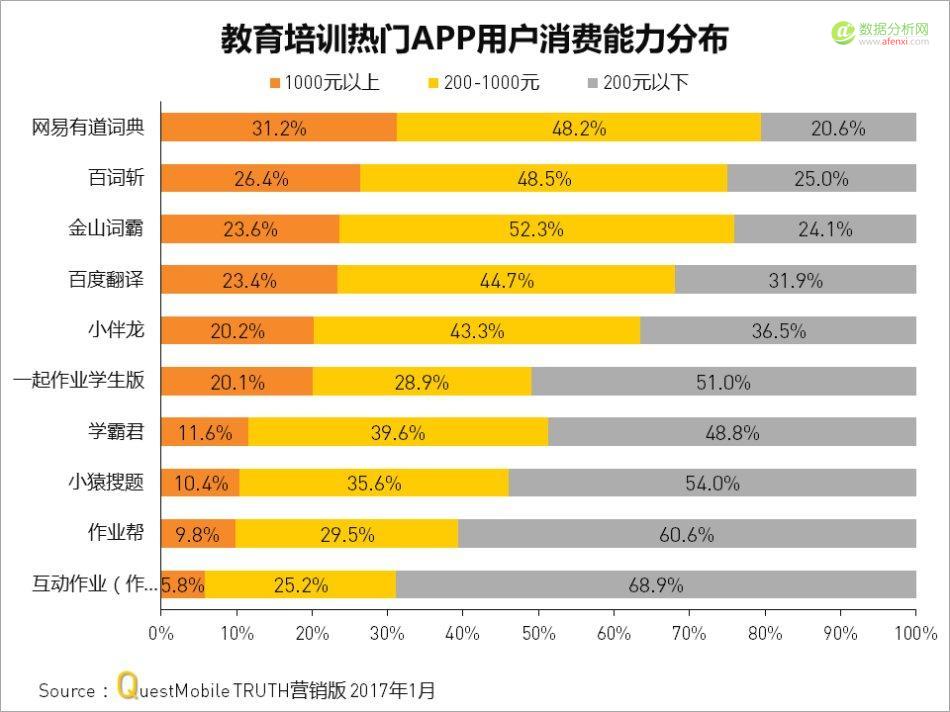QuestMobile：教育培训哪家强？千万别在楼道搞对象-数据分析网