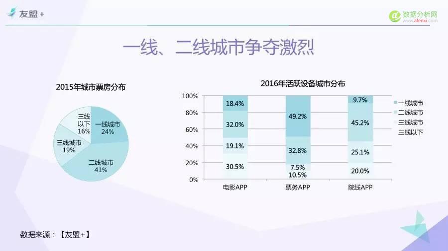 一份由“票房”引发的报告——“互联网+”时代电影市场研究（Part 3）-数据分析网