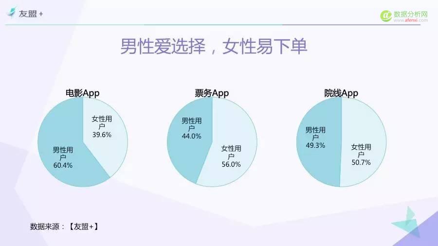 一份由“票房”引发的报告——“互联网+”时代电影市场研究（Part 3）-数据分析网