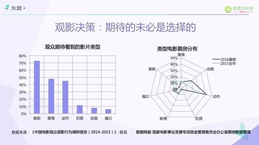 一份由“票房”引发的报告——“互联网+”时代电影市场研究（Part 3）-数据分析网