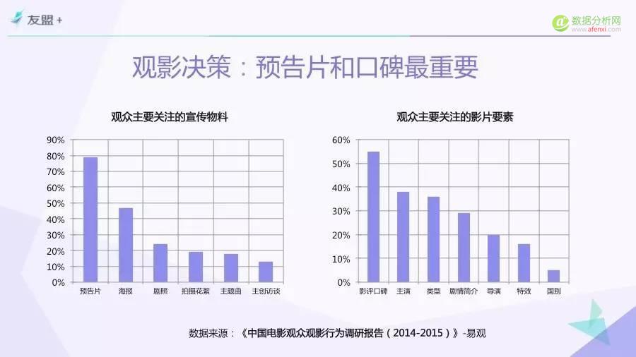 一份由“票房”引发的报告——“互联网+”时代电影市场研究（Part 3）-数据分析网