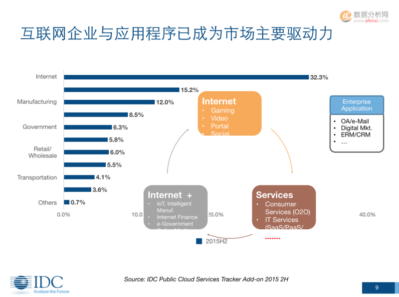 2015年中国公有云计算数据报告：亚马逊也只能排第二，阿里云位居第四-数据分析网