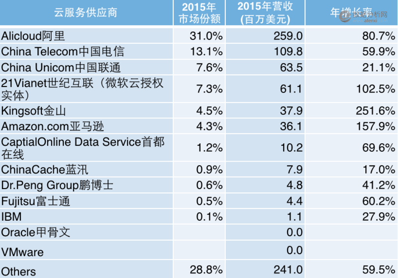 2015年中国公有云计算数据报告：亚马逊也只能排第二，阿里云位居第四-数据分析网