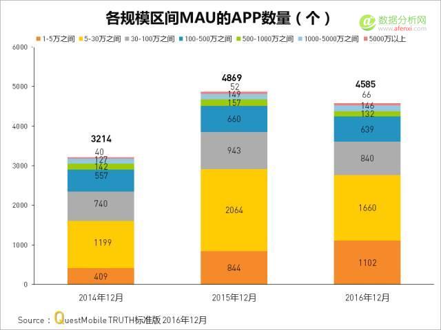 QuestMobile2016年度APP价值榜1：2016年度APP概览-数据分析网