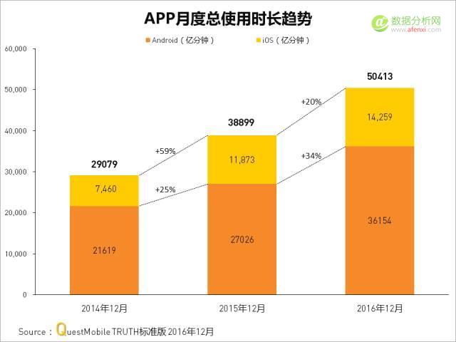 QuestMobile2016年度APP价值榜1：2016年度APP概览-数据分析网