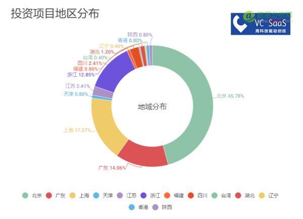经纬中国历年投资数据分析：被接盘率高达51%，跟哪家VC是真爱？-数据分析网