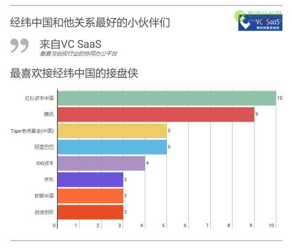 经纬中国历年投资数据分析：被接盘率高达51%，跟哪家VC是真爱？-数据分析网