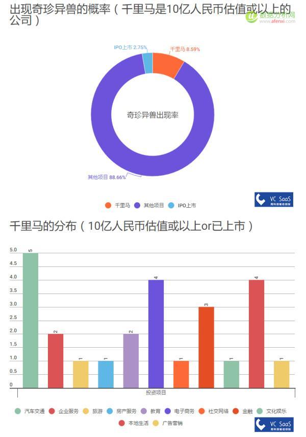经纬中国历年投资数据分析：被接盘率高达51%，跟哪家VC是真爱？-数据分析网