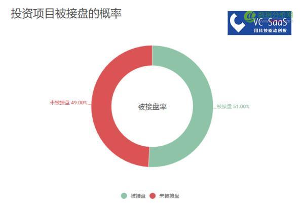 经纬中国历年投资数据分析：被接盘率高达51%，跟哪家VC是真爱？-数据分析网