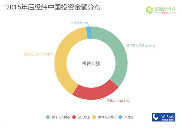 经纬中国历年投资数据分析：被接盘率高达51%，跟哪家VC是真爱？-数据分析网