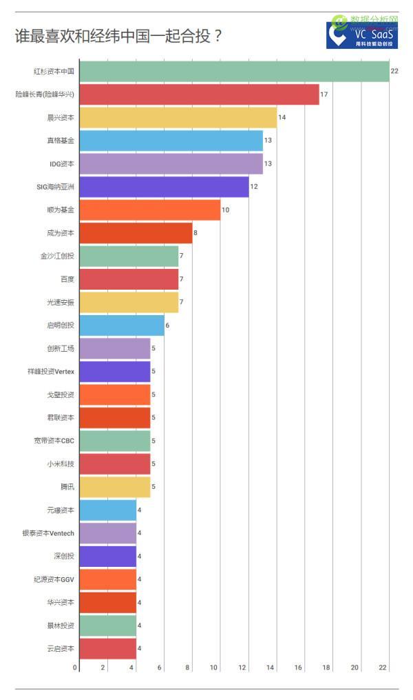 经纬中国历年投资数据分析：被接盘率高达51%，跟哪家VC是真爱？-数据分析网