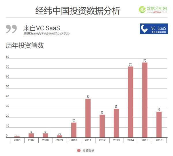 经纬中国历年投资数据分析：被接盘率高达51%，跟哪家VC是真爱？-数据分析网