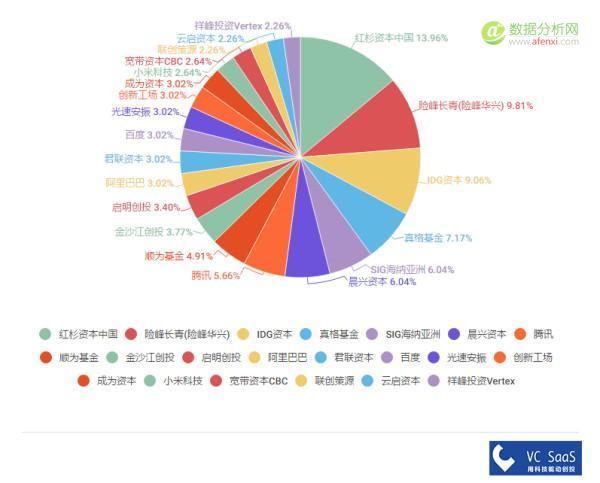 经纬中国历年投资数据分析：被接盘率高达51%，跟哪家VC是真爱？-数据分析网