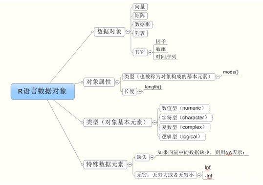 用R语言进行数据分析：向量-数据分析网