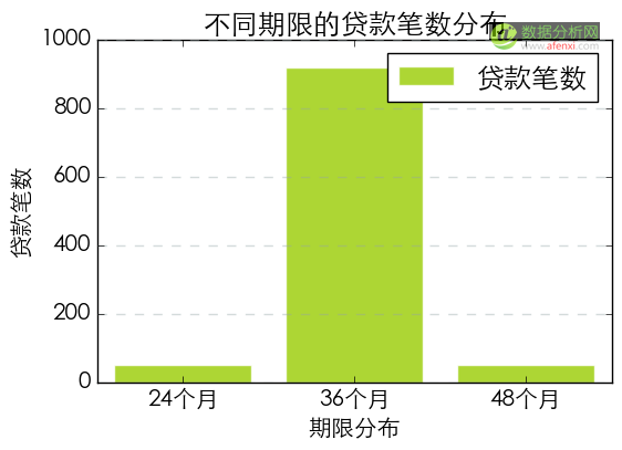 使用python抓取并分析数据—人人贷(urllib)-数据分析网