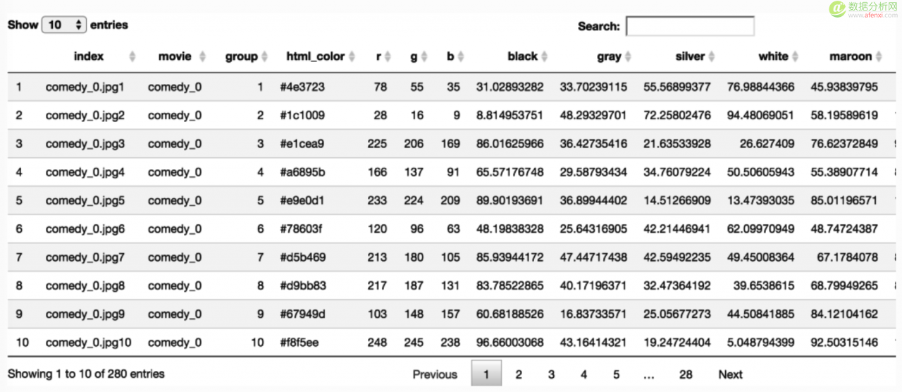 【Python】爬虫+K-means聚类分析电影海报主色调-数据分析网
