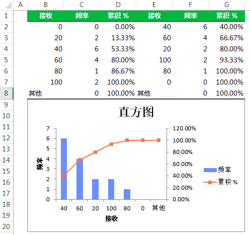 用Excel进行数据分析：制作直方图-数据分析网