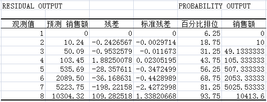 Excel高级数据分析1：回归分析-数据分析网