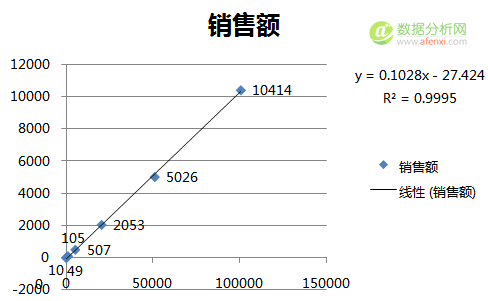 Excel高级数据分析1：回归分析-数据分析网