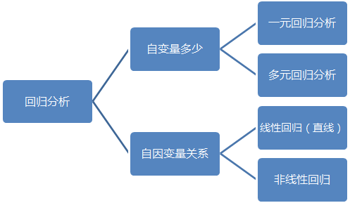 Excel高级数据分析1：回归分析-数据分析网