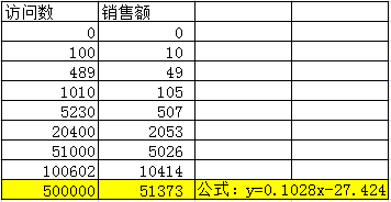 Excel高级数据分析1：回归分析-数据分析网