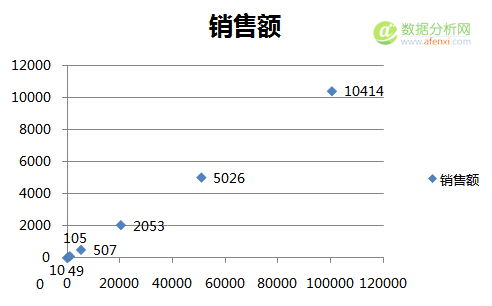 Excel高级数据分析1：回归分析-数据分析网