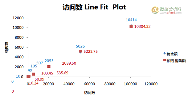 Excel高级数据分析1：回归分析-数据分析网