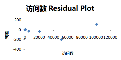 Excel高级数据分析1：回归分析-数据分析网
