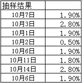 Excel高级数据分析2：描述统计、抽样和直方图-数据分析网