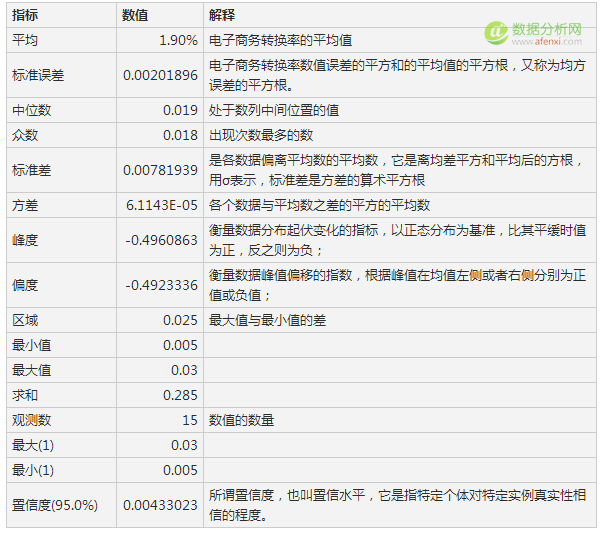 Excel高级数据分析2：描述统计、抽样和直方图-数据分析网
