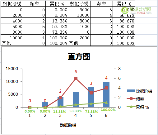 Excel高级数据分析2：描述统计、抽样和直方图-数据分析网