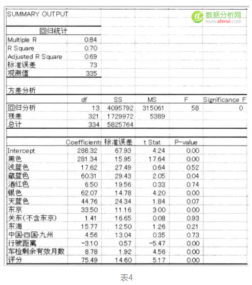 用Excel做回归分析的详细步骤-数据分析网