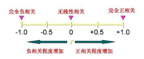用Excel进行数据分析：回归分析-数据分析网