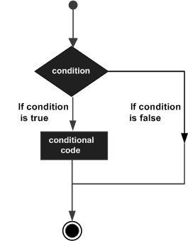 Python基础教程7：条件语句-数据分析网