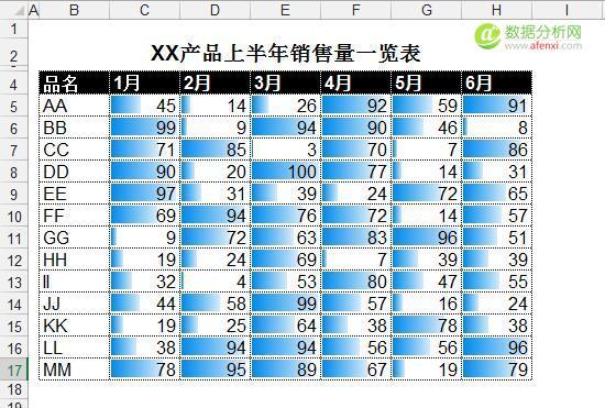 条件格式第一篇——数据条-数据分析网