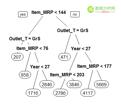 教你如何用R进行数据挖掘-数据分析网